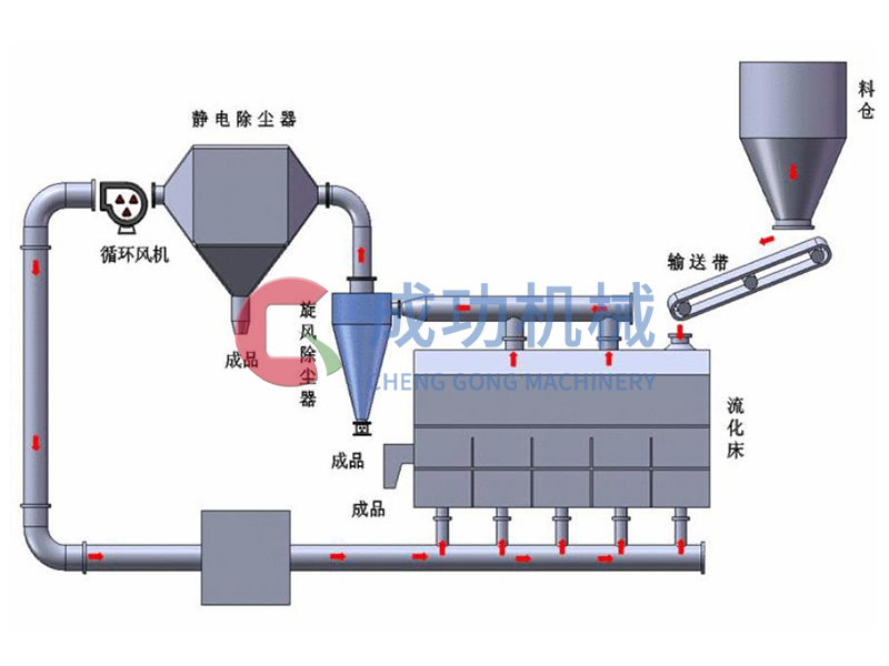 沸騰流化床干燥機(jī)